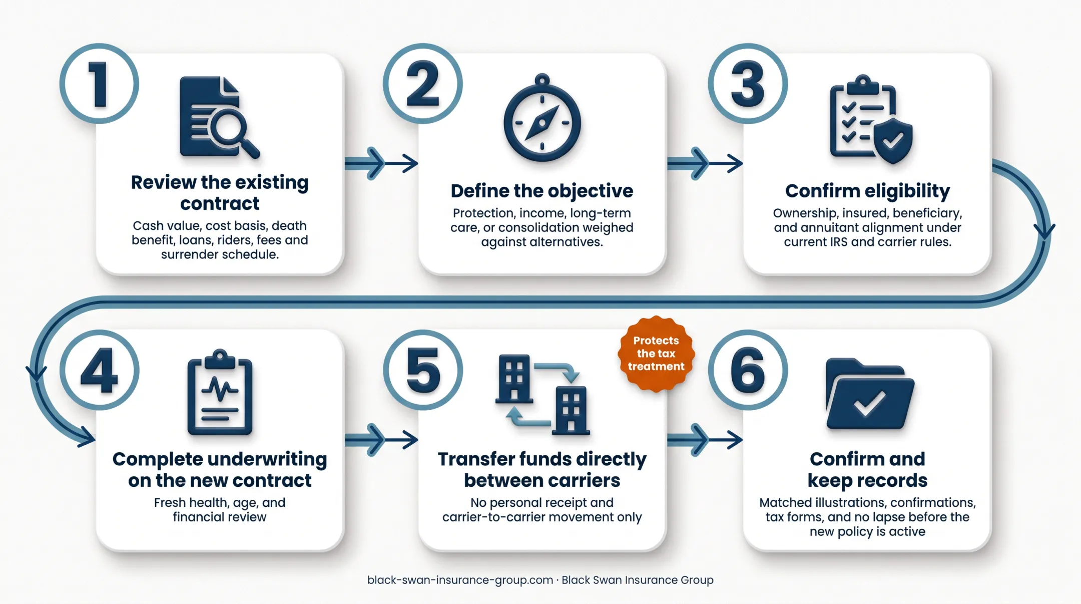 Six-step 1035 exchange process from contract review to recordkeeping