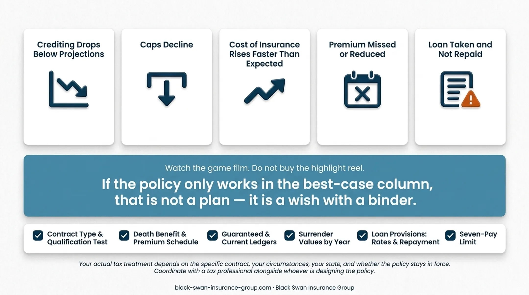 Five-step IUL insurance review process from needs assessment to annual reviews