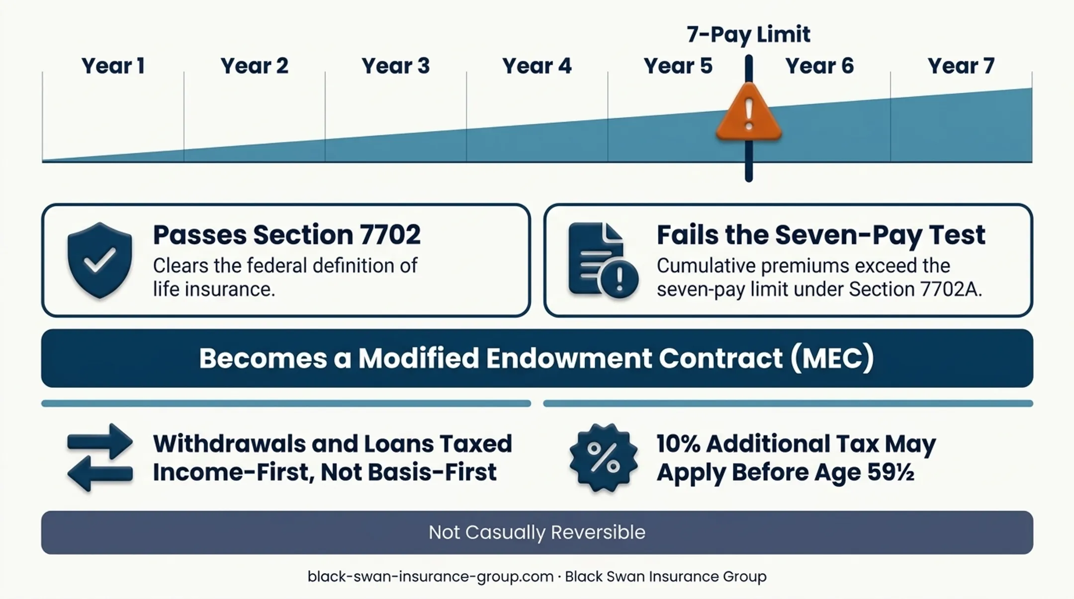 Section 7702 versus 7702A life insurance qualification comparison