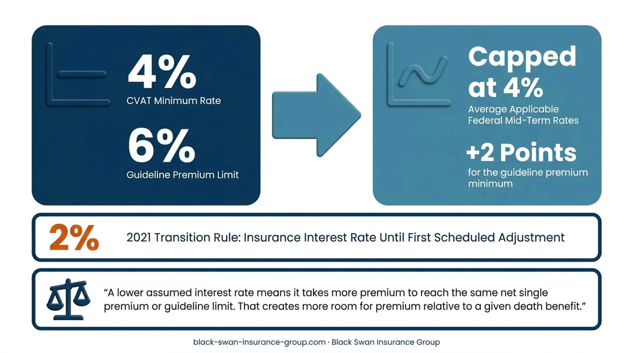 Section 7702 interest rate rules before and after 2021 update