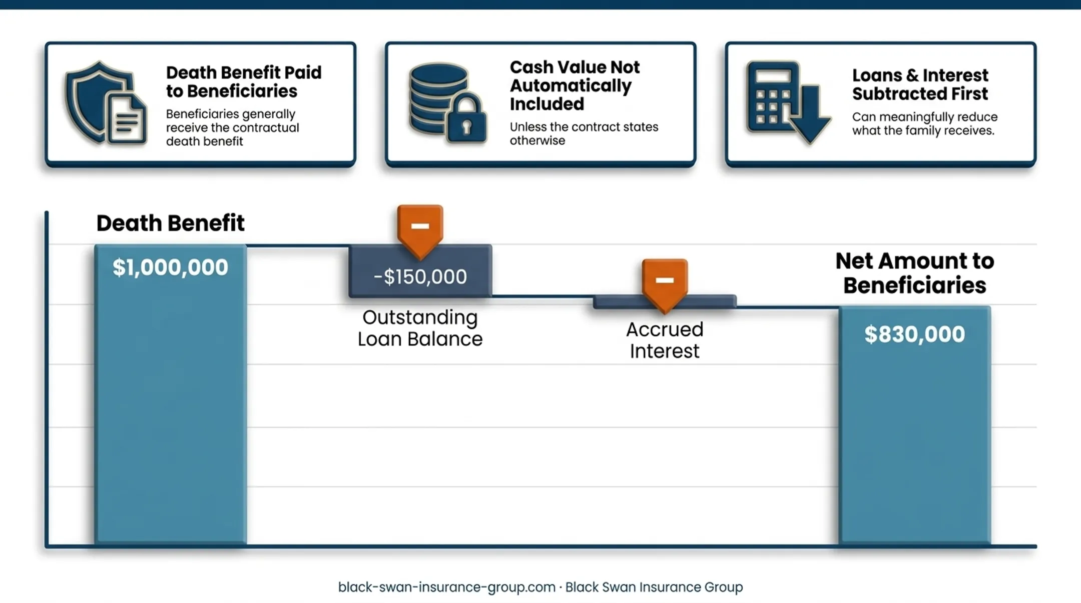 Five cash value access methods and life insurance risk tradeoffs