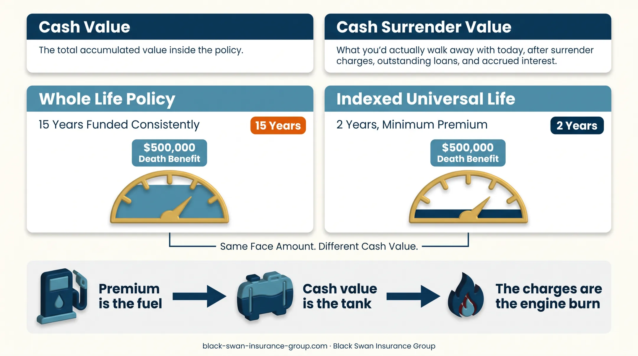 Cash value versus surrender value and policy funding comparison