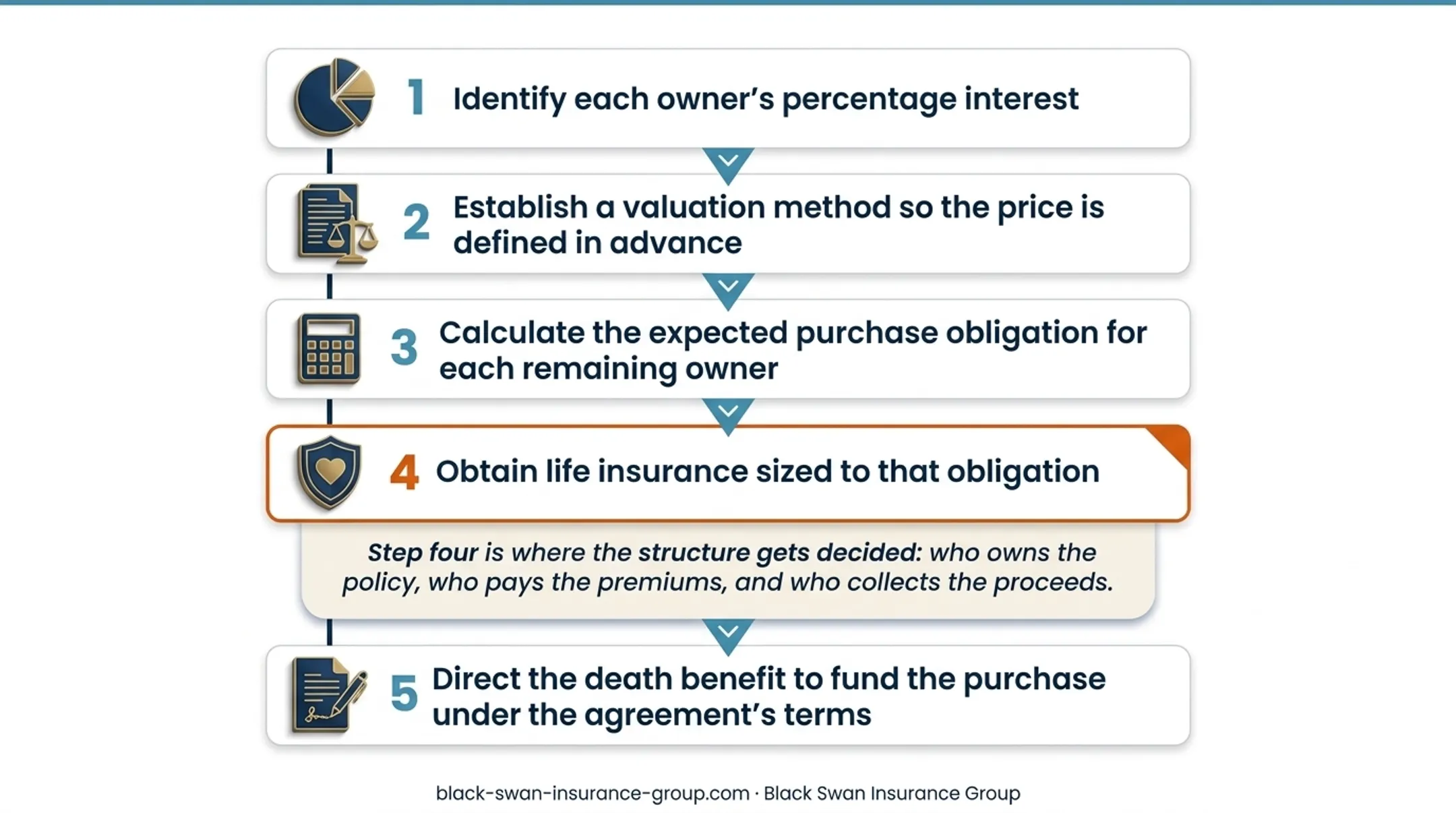 Five-step life insurance funded buy-sell agreement process