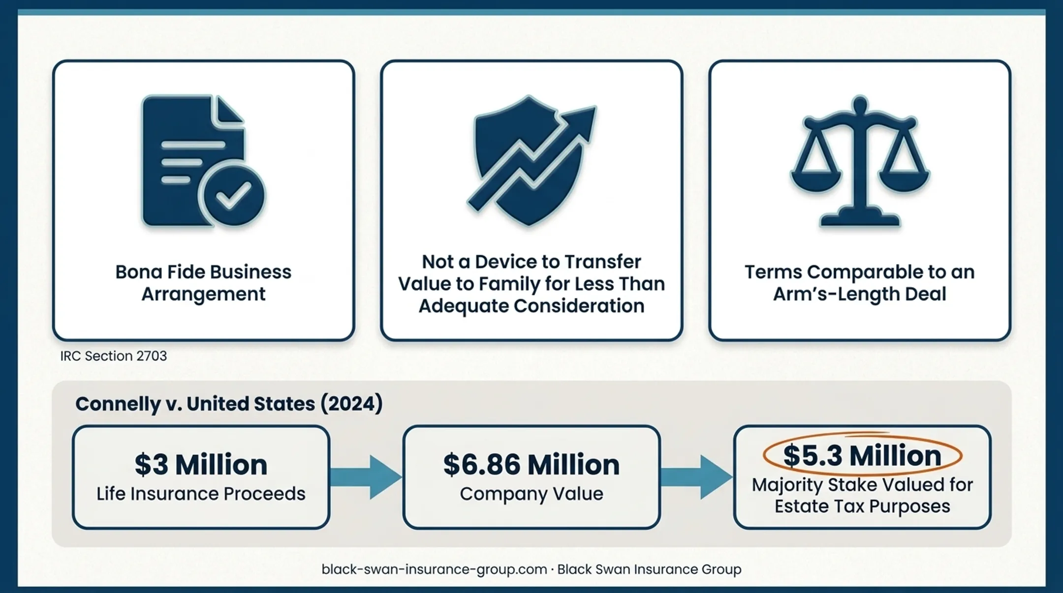 Connelly estate tax case showing insurance proceeds and company valuation