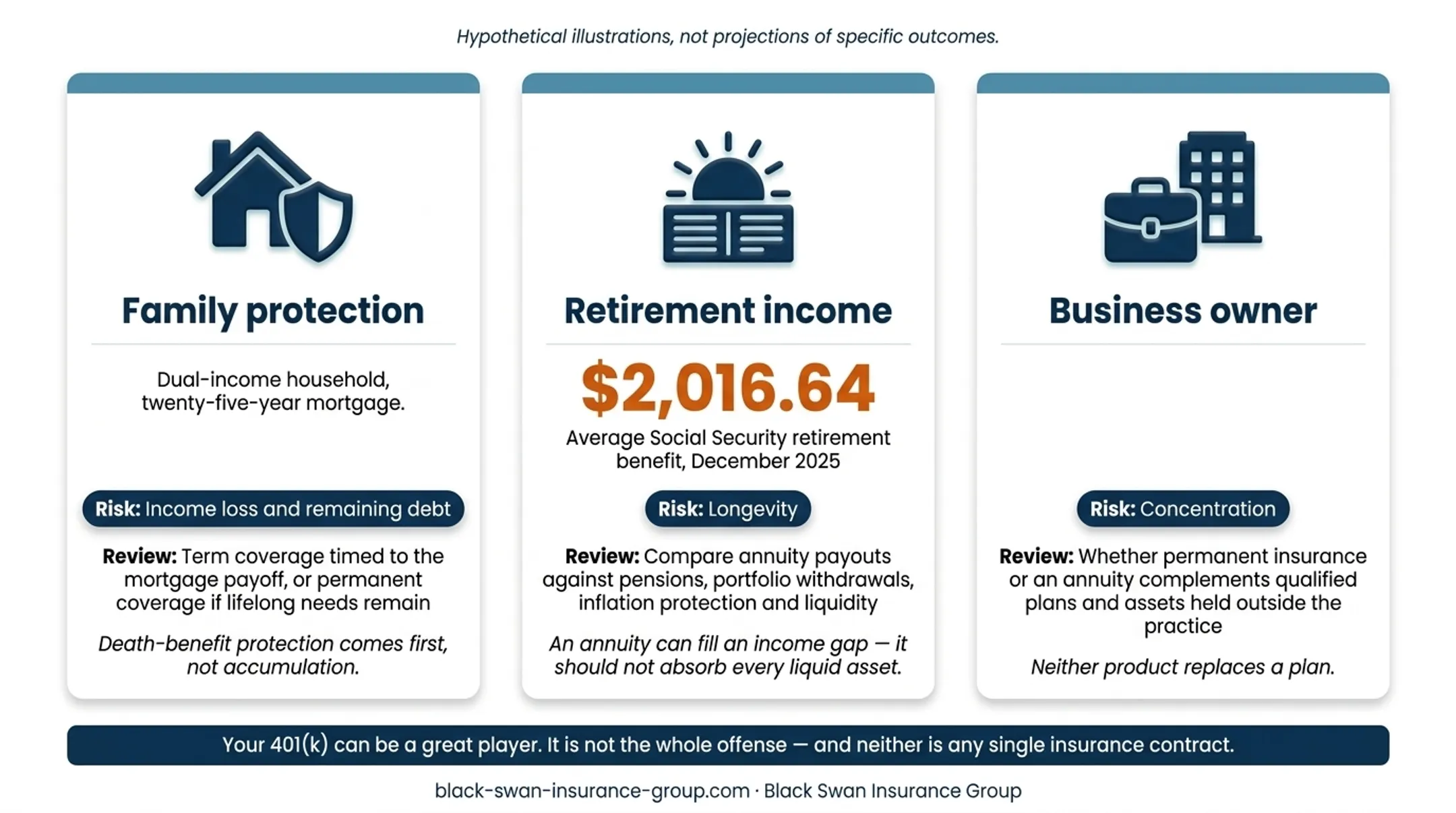 Three financial planning scenarios comparing insurance and annuity priorities