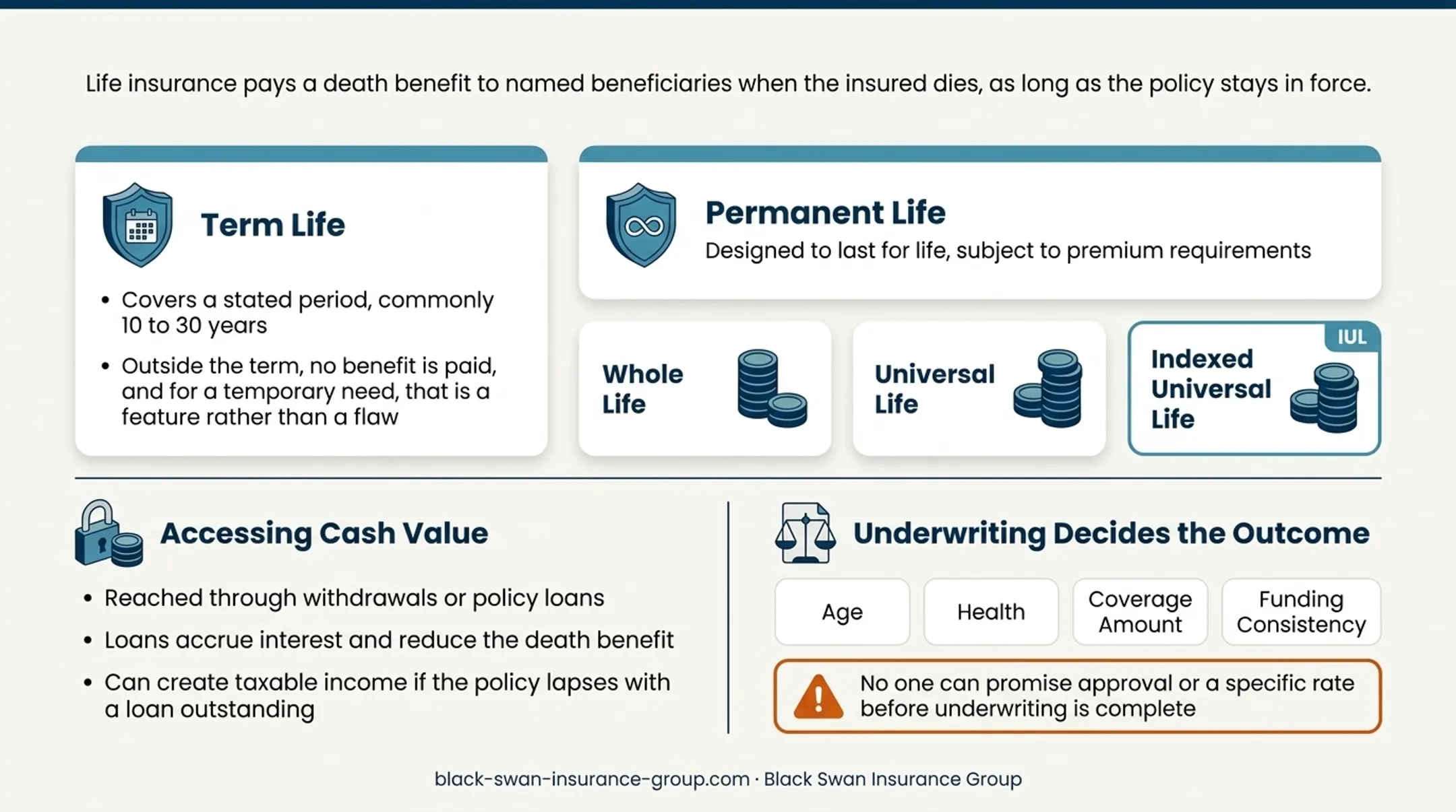 Indexed universal life insurance coverage and cash value mechanics