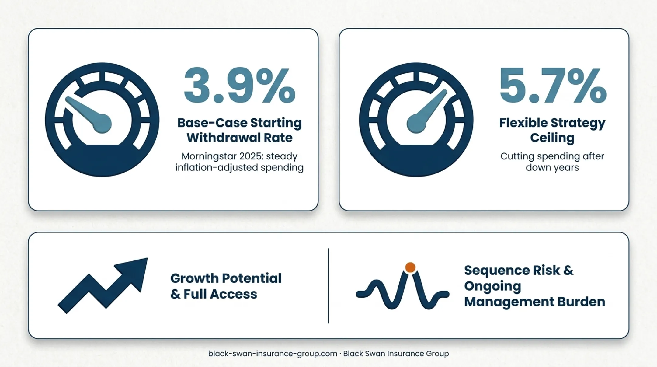 Retirement portfolio withdrawal rate strategy comparison infographic