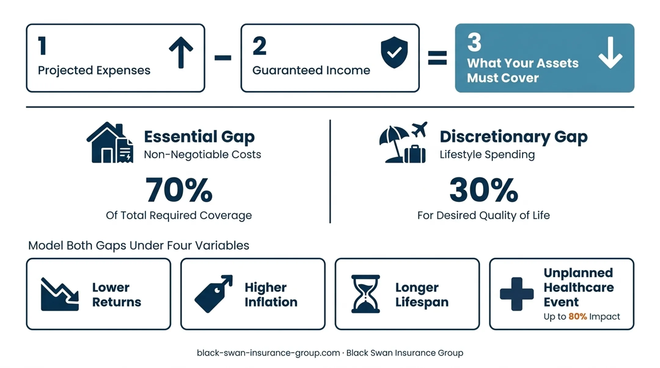 Retirement income gap calculation and stress testing process diagram