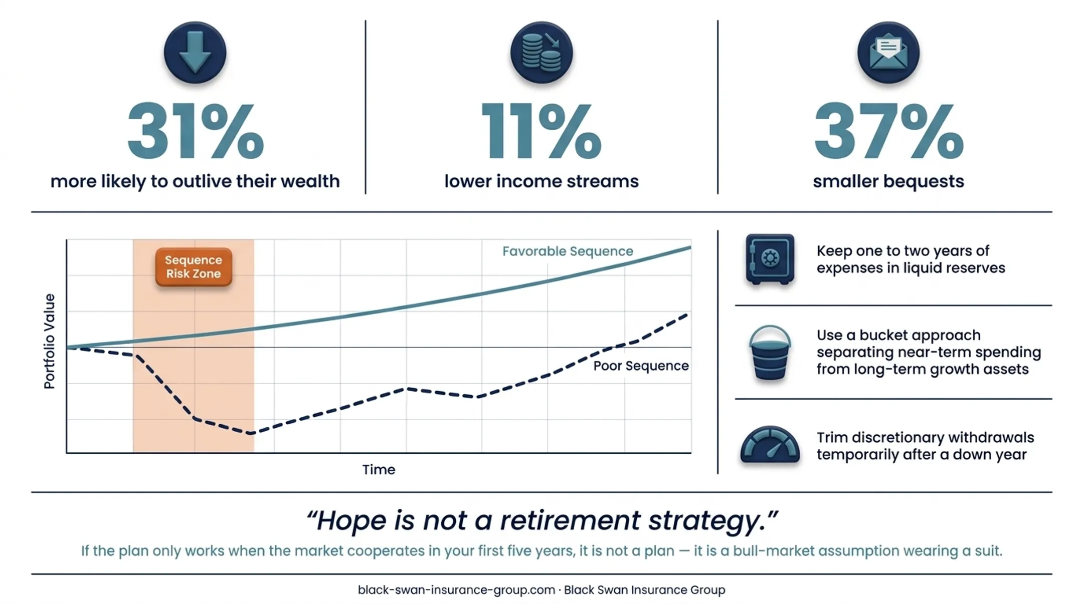 Sequence-of-returns risk retirement wealth impact statistics infographic