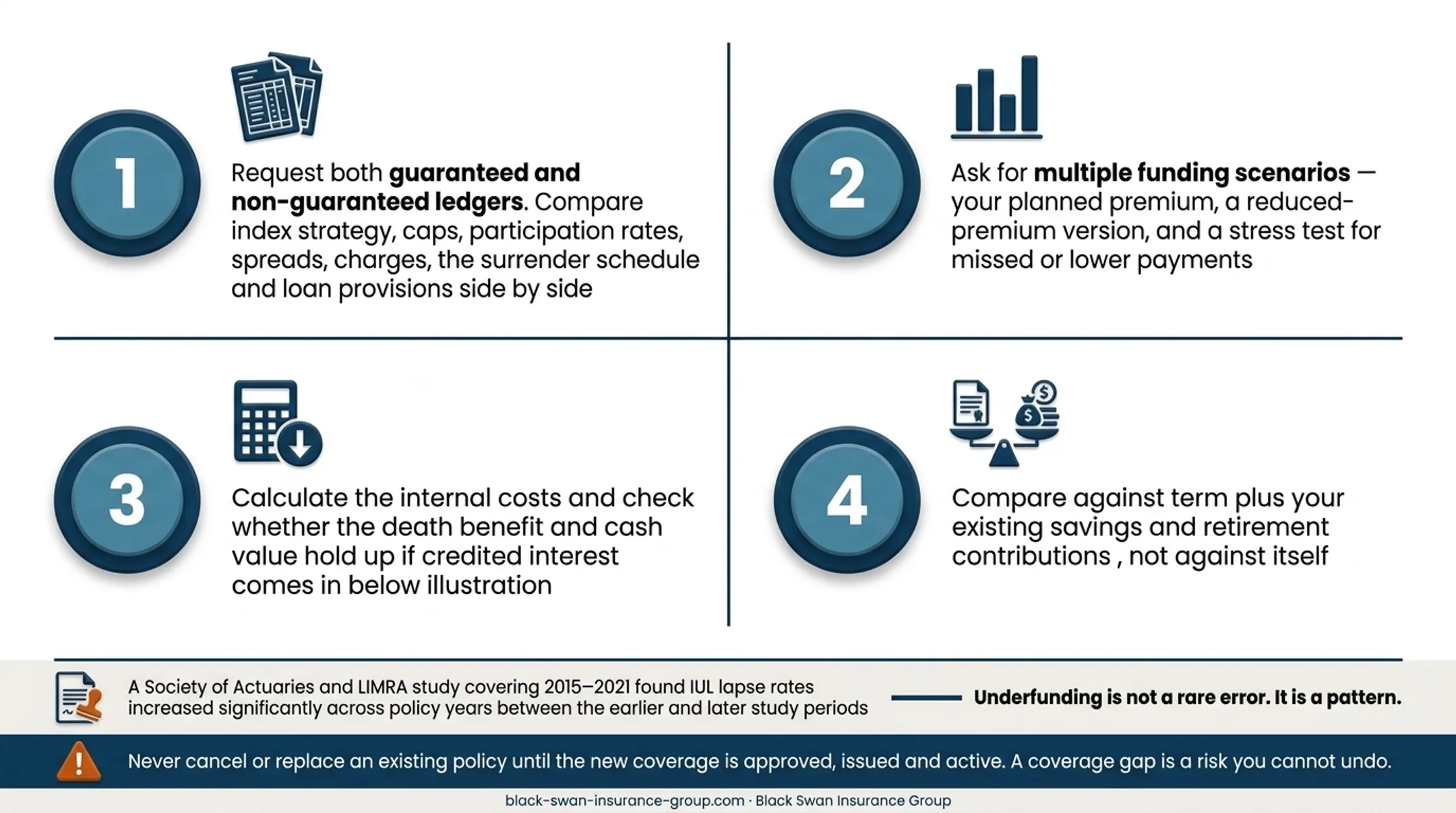 Four-step IUL policy evaluation process from ledgers to alternatives