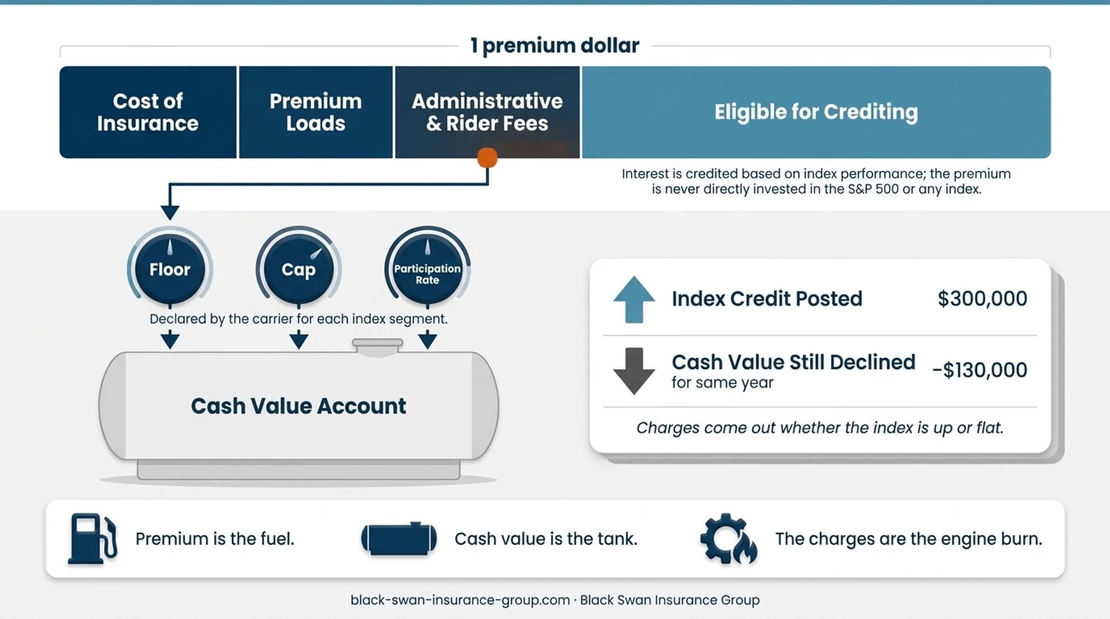 IUL premium allocation and cash value reduction flow diagram