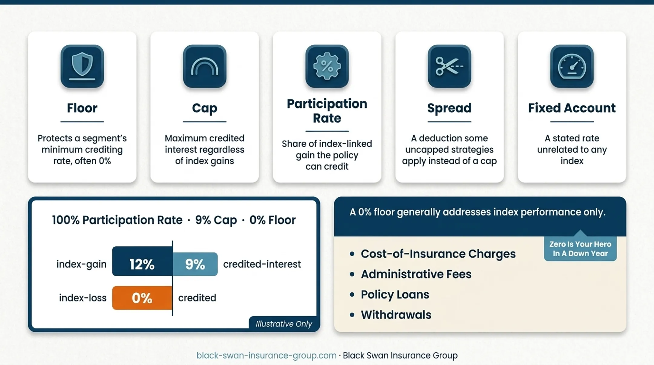 Indexed universal life crediting example showing cap floor and participation rate