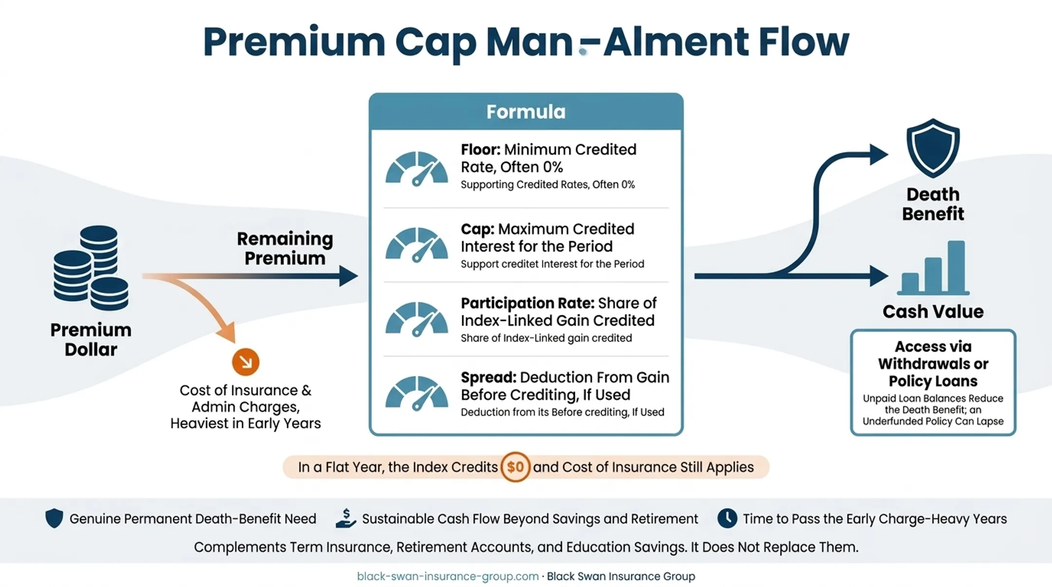 Indexed universal life cash value charges access and lapse risk diagram
