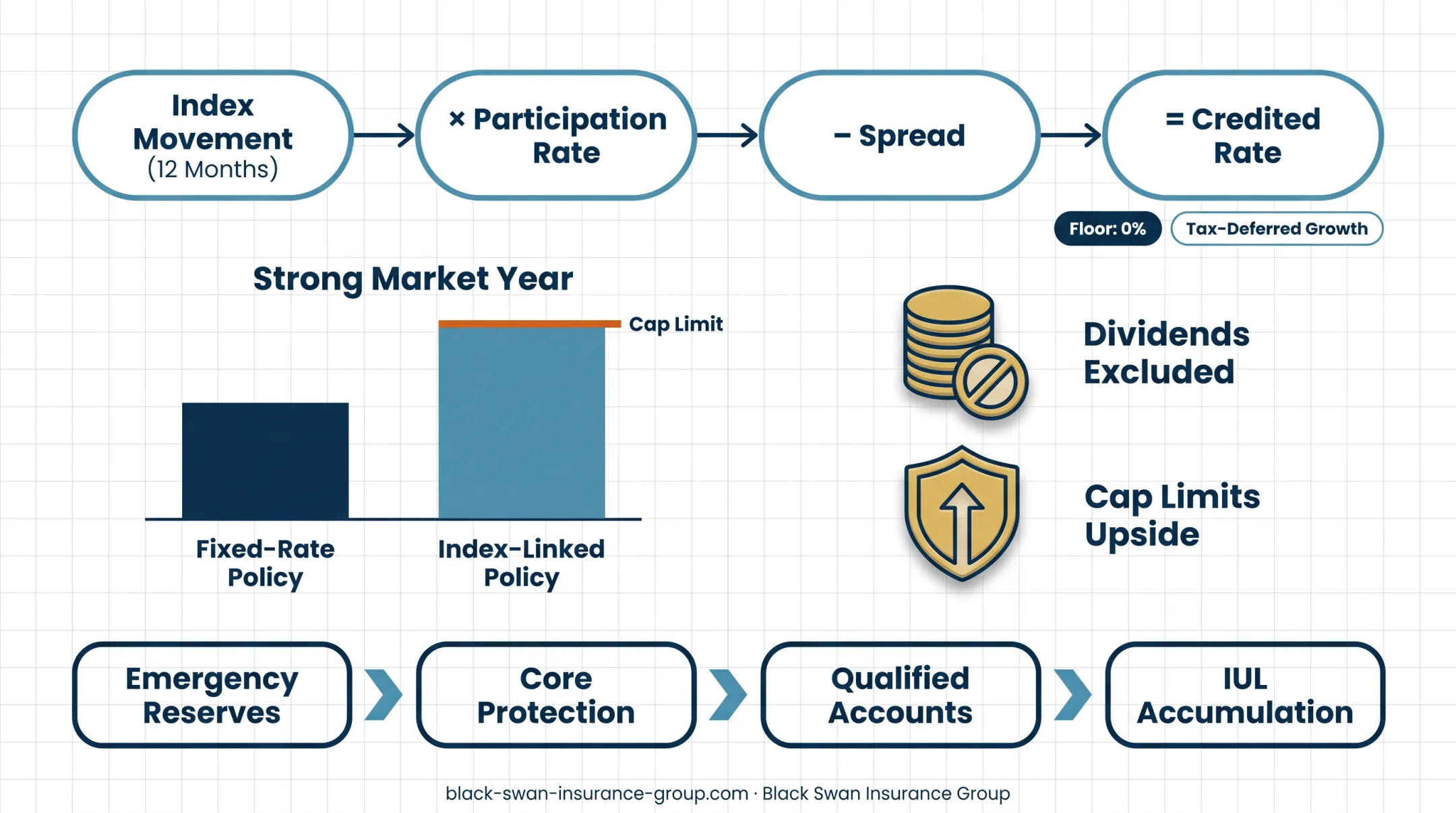 Annual point-to-point IUL crediting strategy process diagram