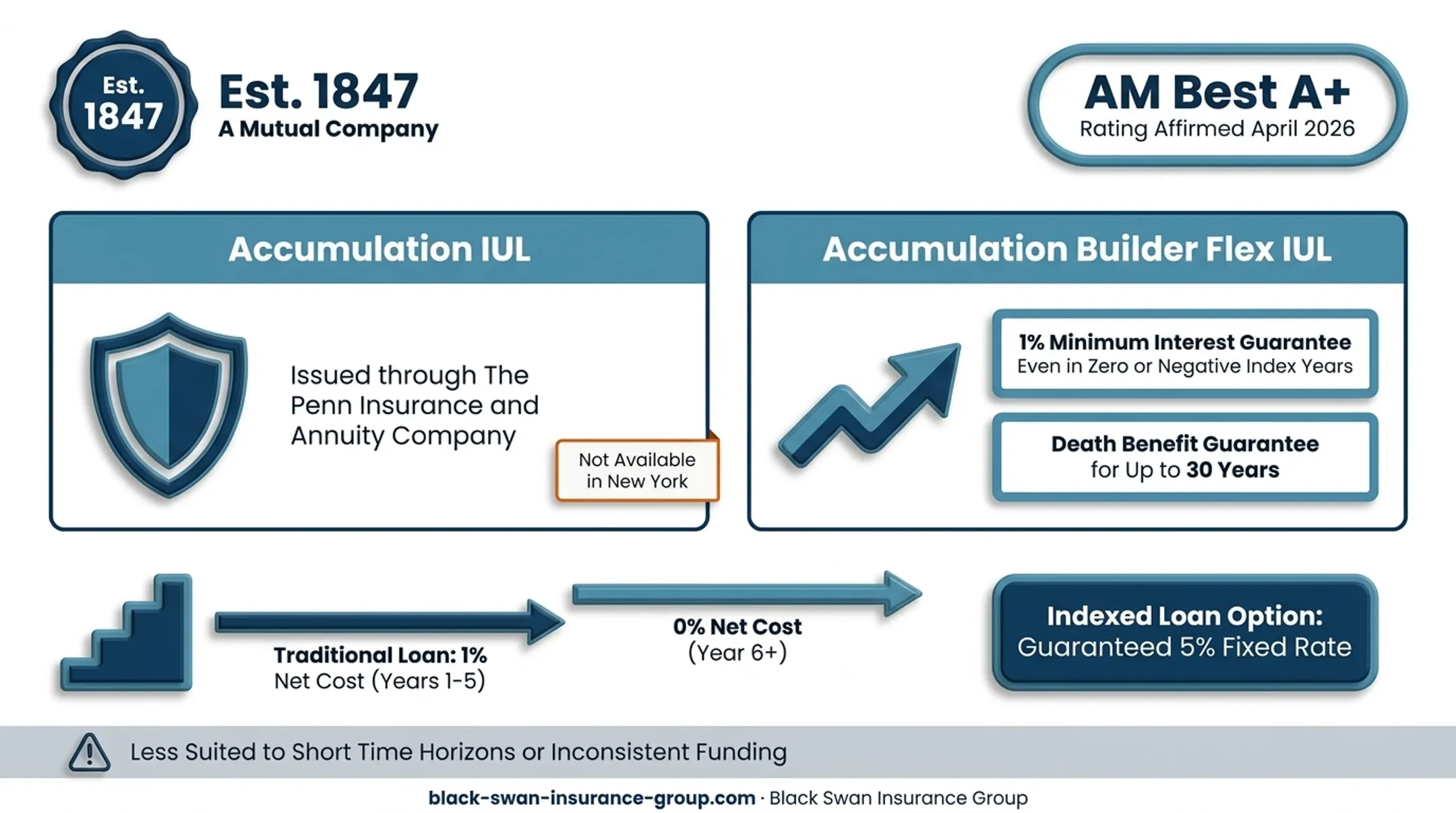 Penn Mutual IUL guarantees and loan structure overview
