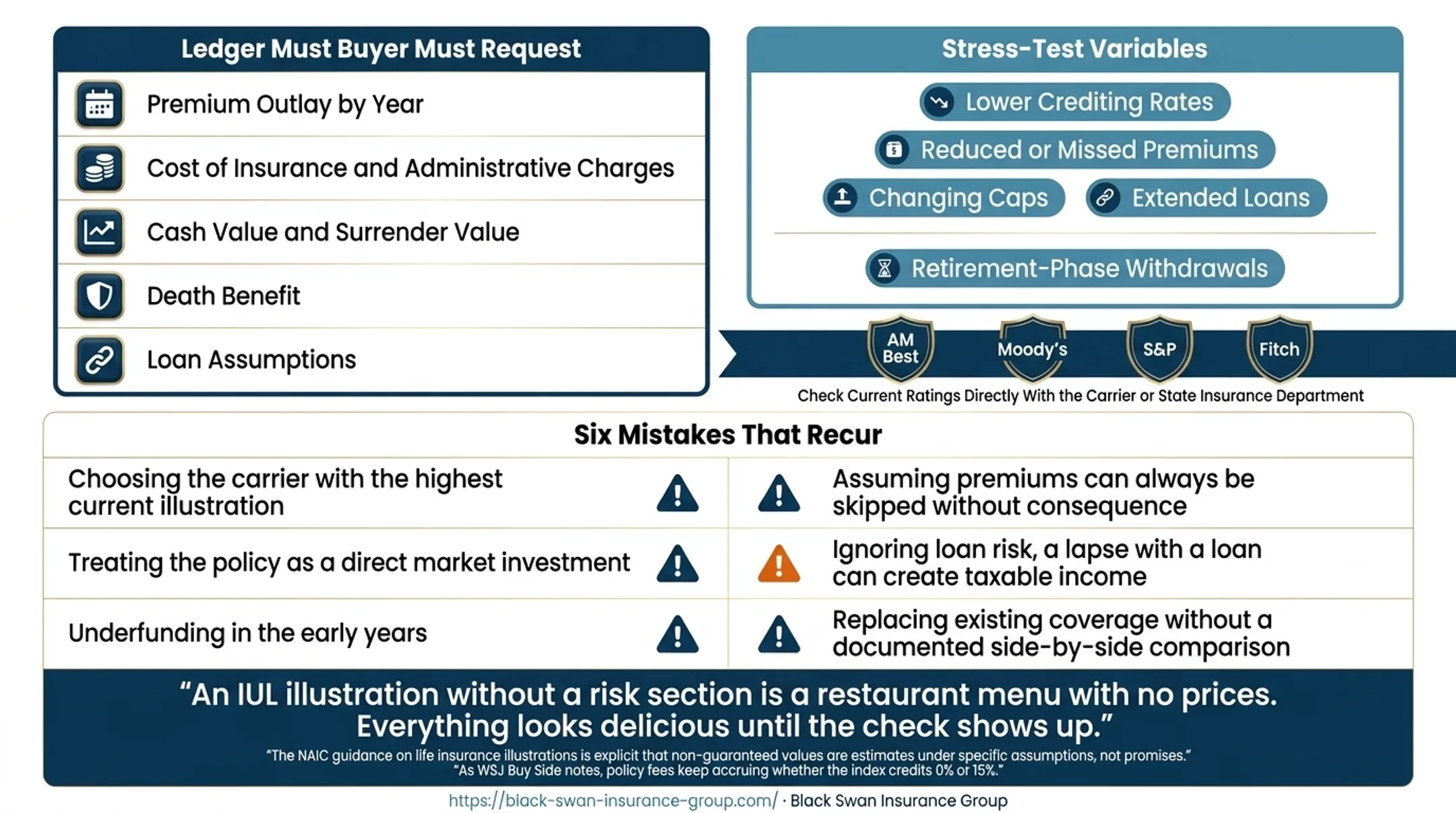 Three-step IUL policy ledger and stress testing process