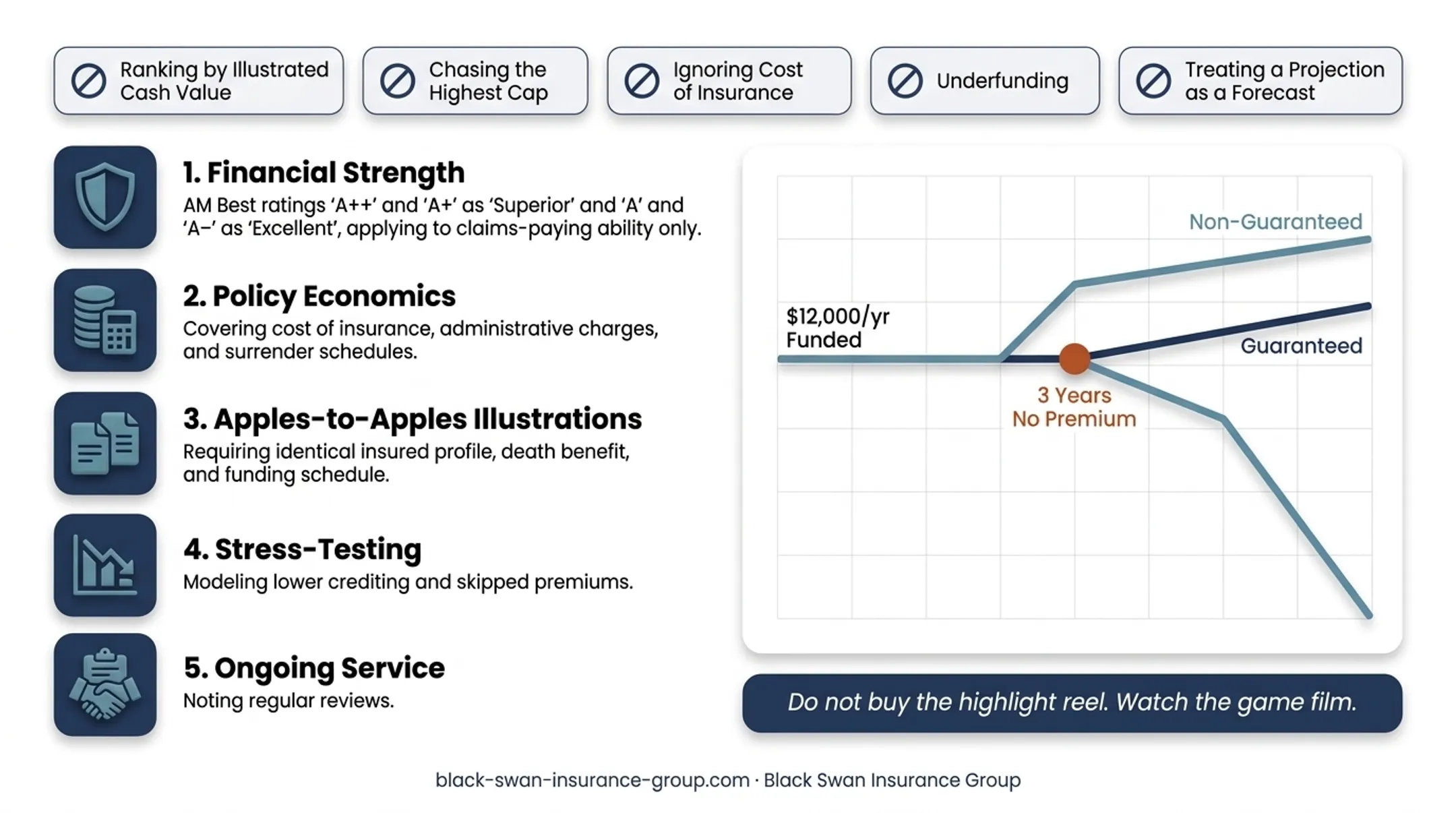 IUL stress test showing funding pauses and lower crediting assumptions
