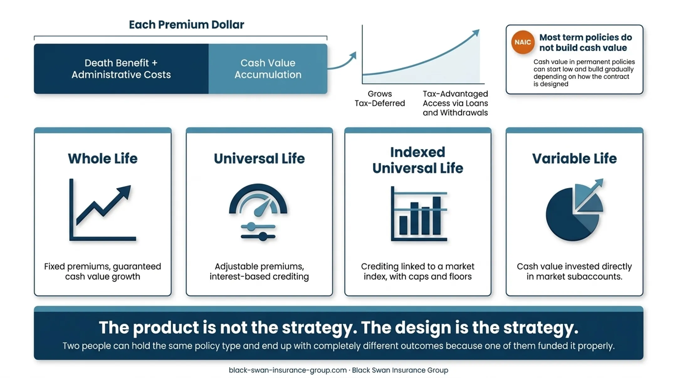 Term versus permanent life insurance cash value comparison