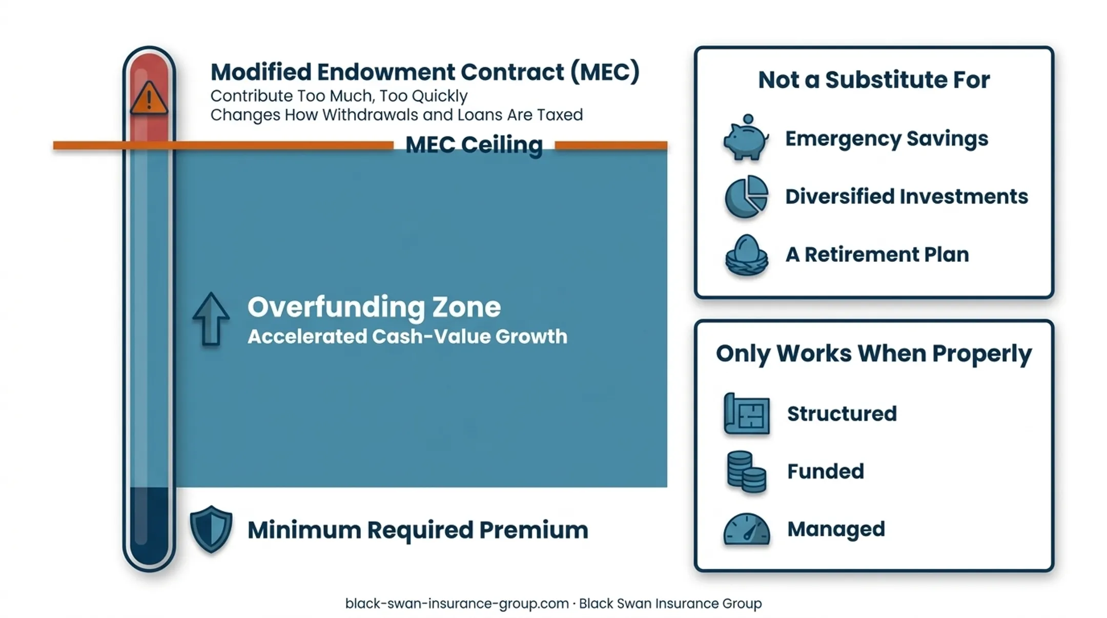 Four cash value life insurance policy types compared by guarantees and risk