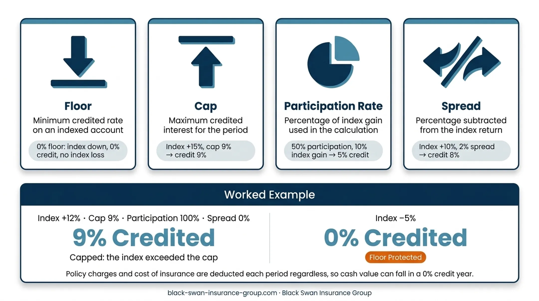 IUL crediting mechanics showing floors caps participation rates and spreads