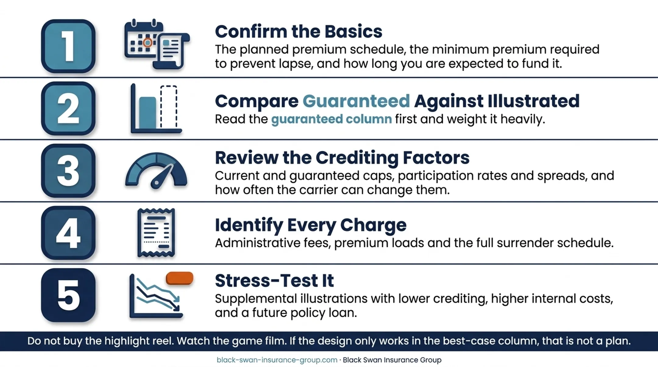 Black Swan Insurance Group five-step IUL evaluation process