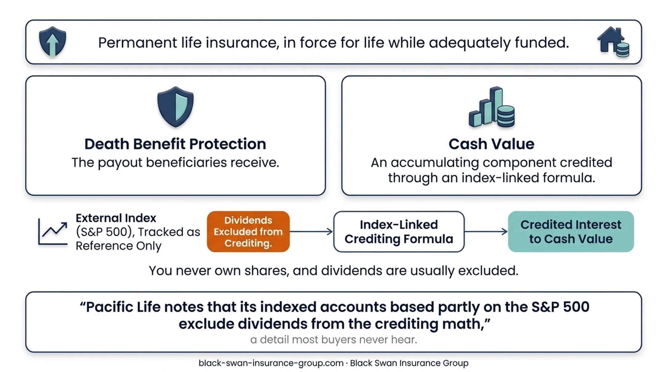 How IUL index-linked crediting differs from direct market ownership