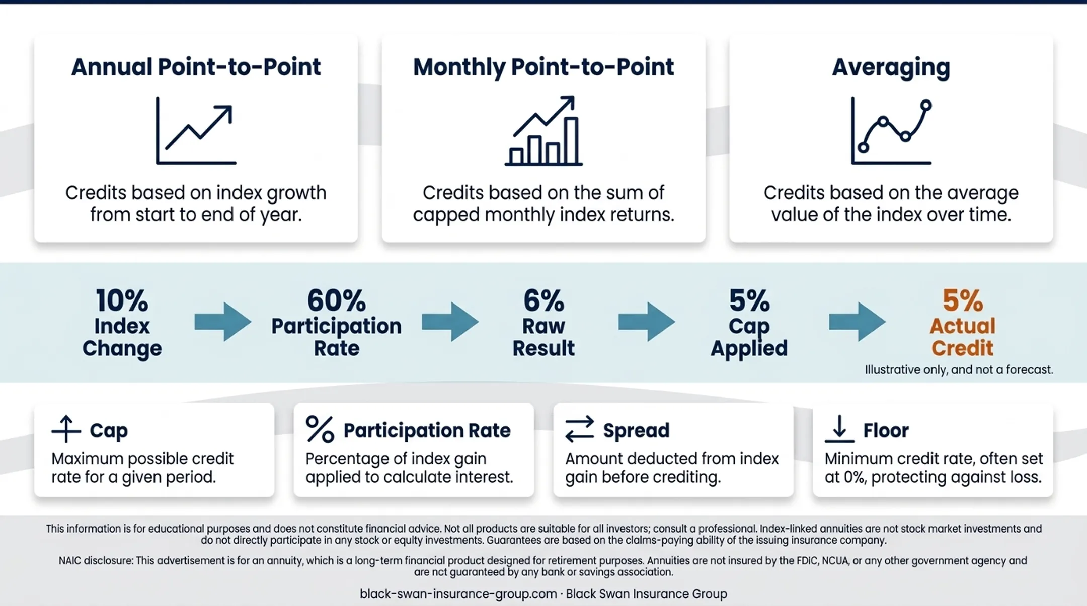 Hypothetical IUL crediting formula showing participation rate and cap