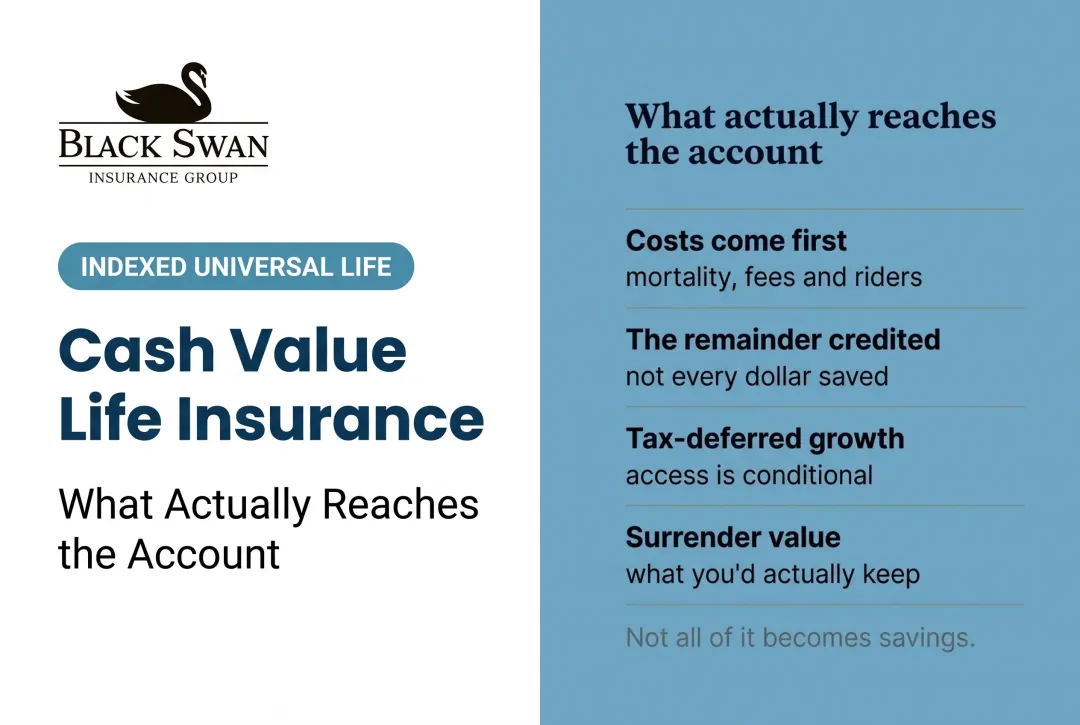 Cash Value Life Insurance: What Actually Reaches the Account