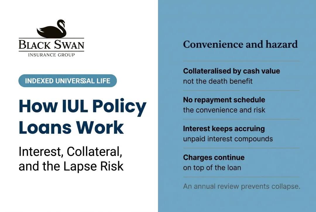 How IUL Policy Loans Work: Interest, Collateral, and the Lapse Risk