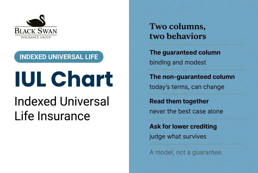 IUL Chart: Indexed Universal Life Insurance