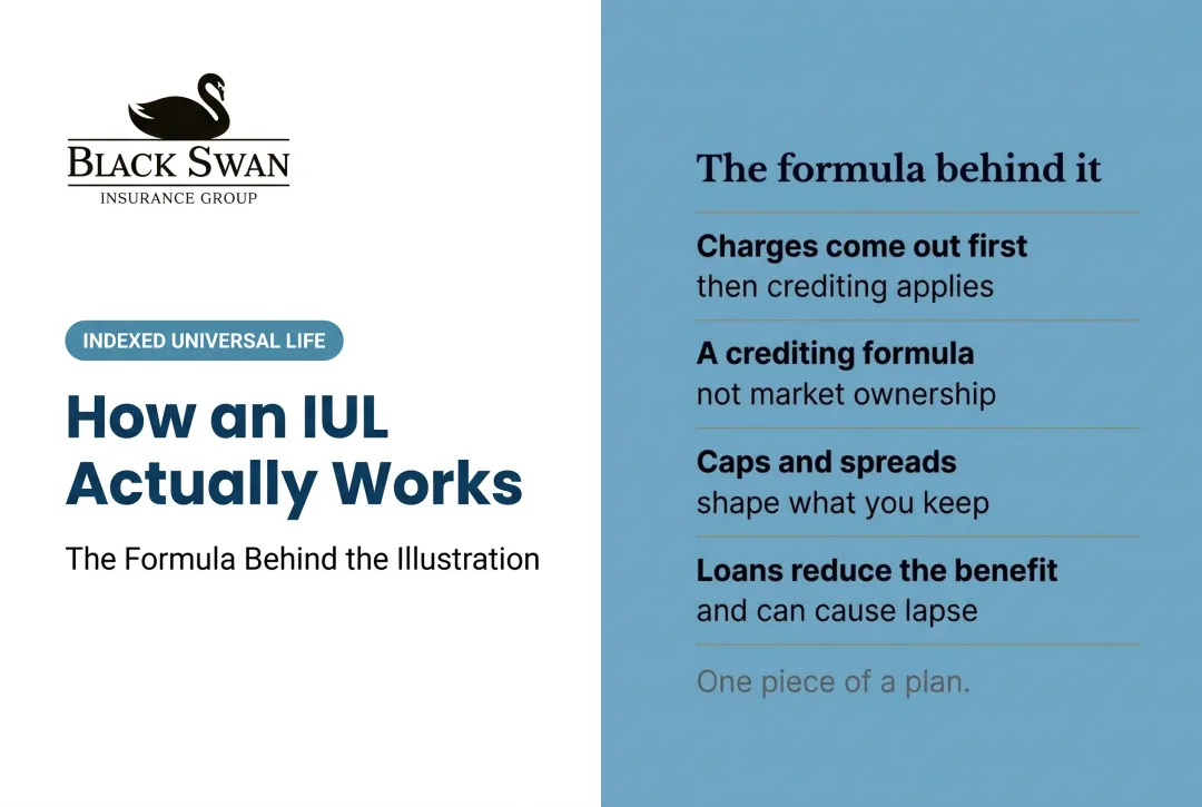 How an IUL Actually Works: The Formula Behind the Illustration