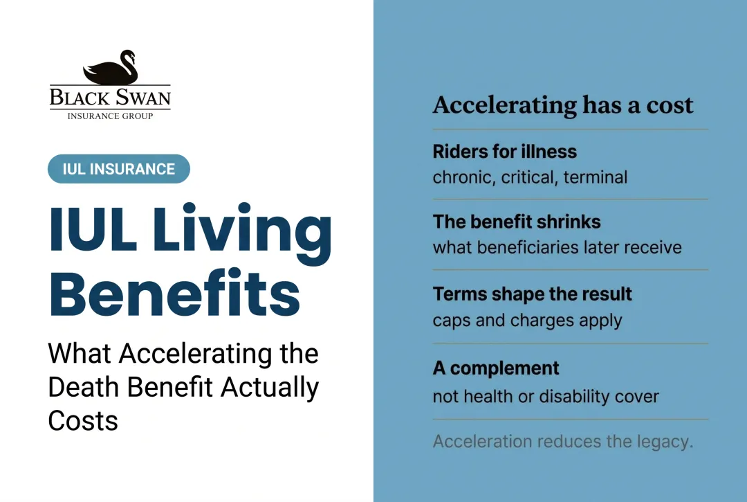 IUL Living Benefits: What Accelerating the Death Benefit Actually Costs