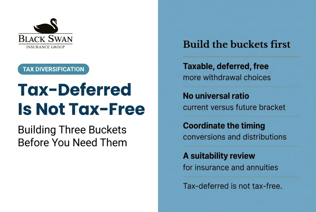 Tax-Deferred Is Not Tax-Free: Building Three Buckets Before You Need Them