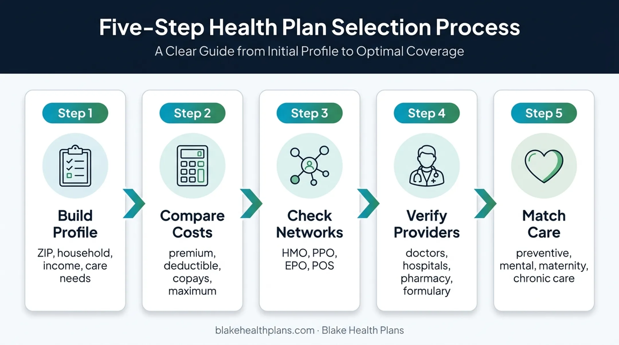 Five-step self-employed health insurance plan comparison process