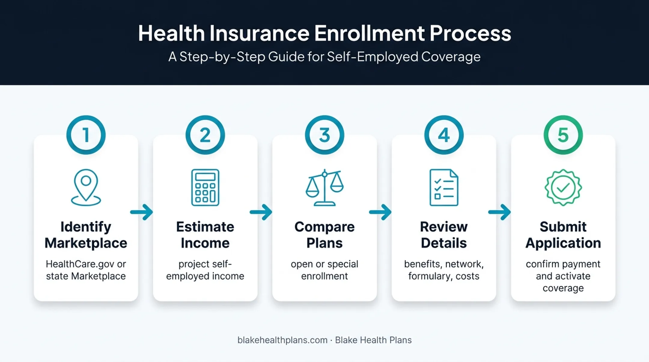 Five-step Marketplace health insurance enrollment process