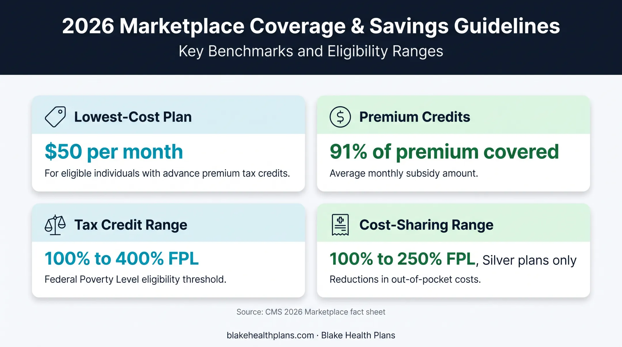 2026 Marketplace subsidy percentages and income eligibility infographic