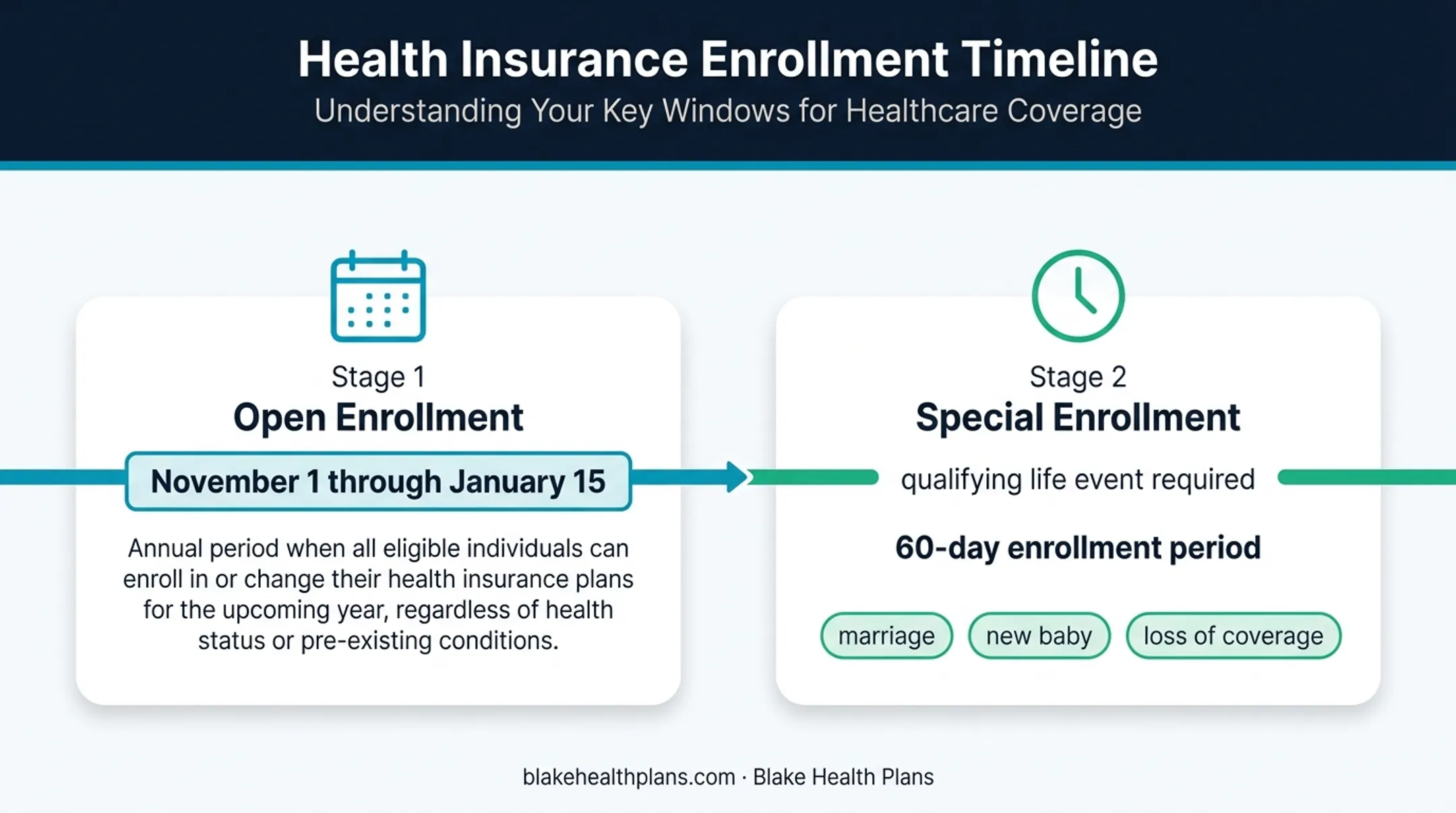 Texas health insurance enrollment timeline with open and special enrollment periods