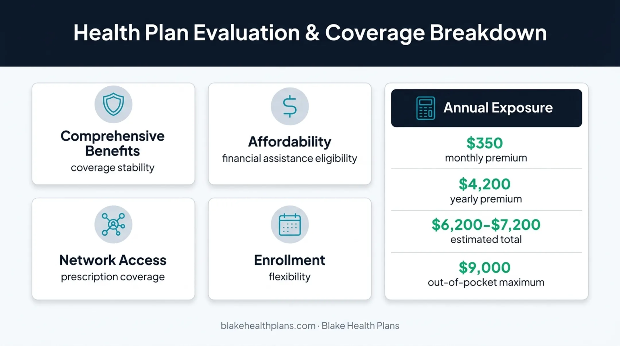 Health insurance plan evaluation factors and annual cost exposure example