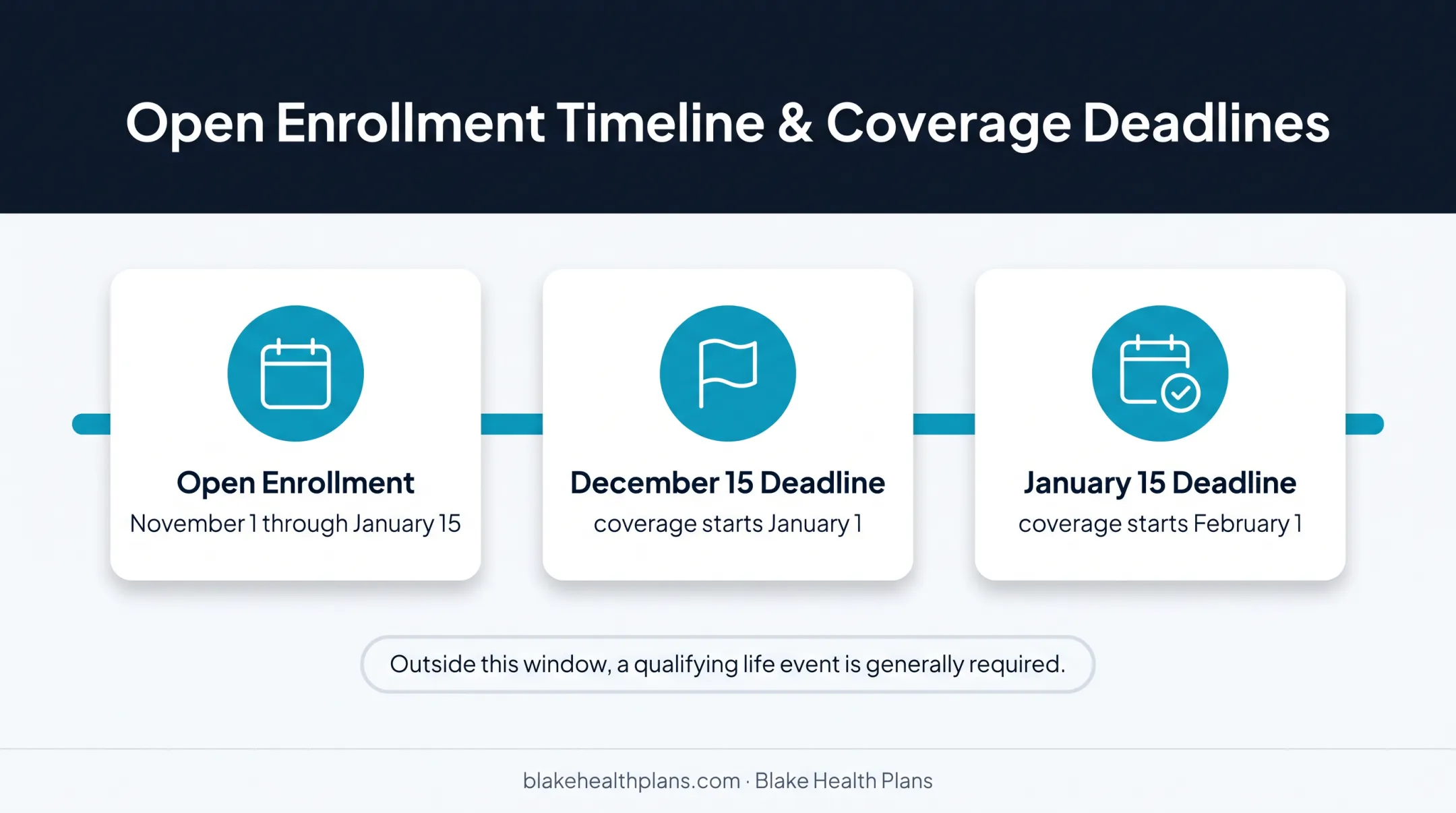 Florida Marketplace enrollment dates and coverage start timeline