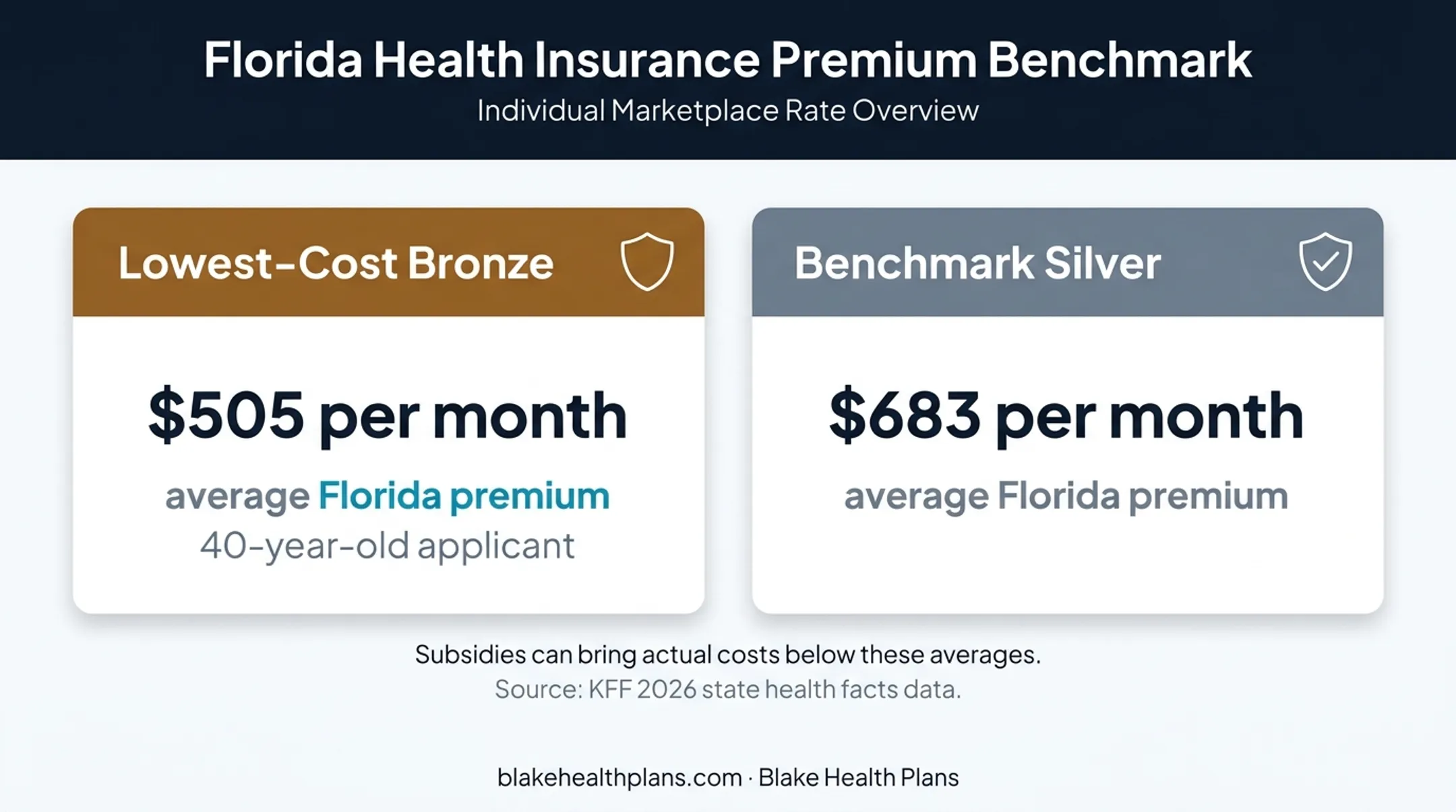 Florida Marketplace Bronze and Silver plan premium comparison