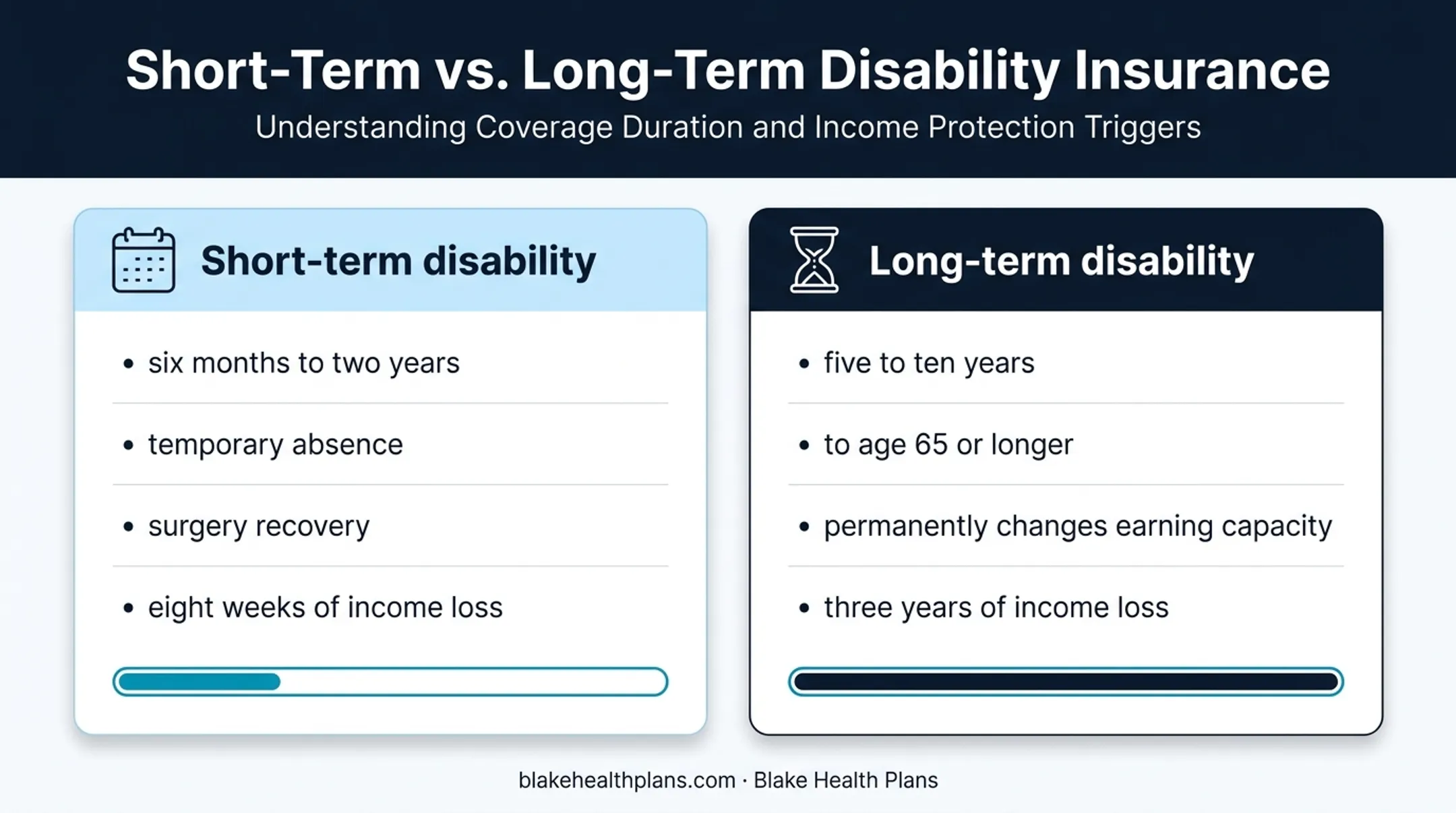 Short-term versus long-term disability coverage timeline