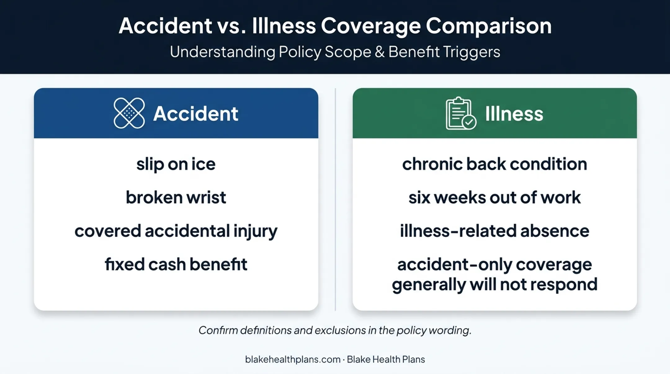 Accident injury versus illness disability coverage comparison