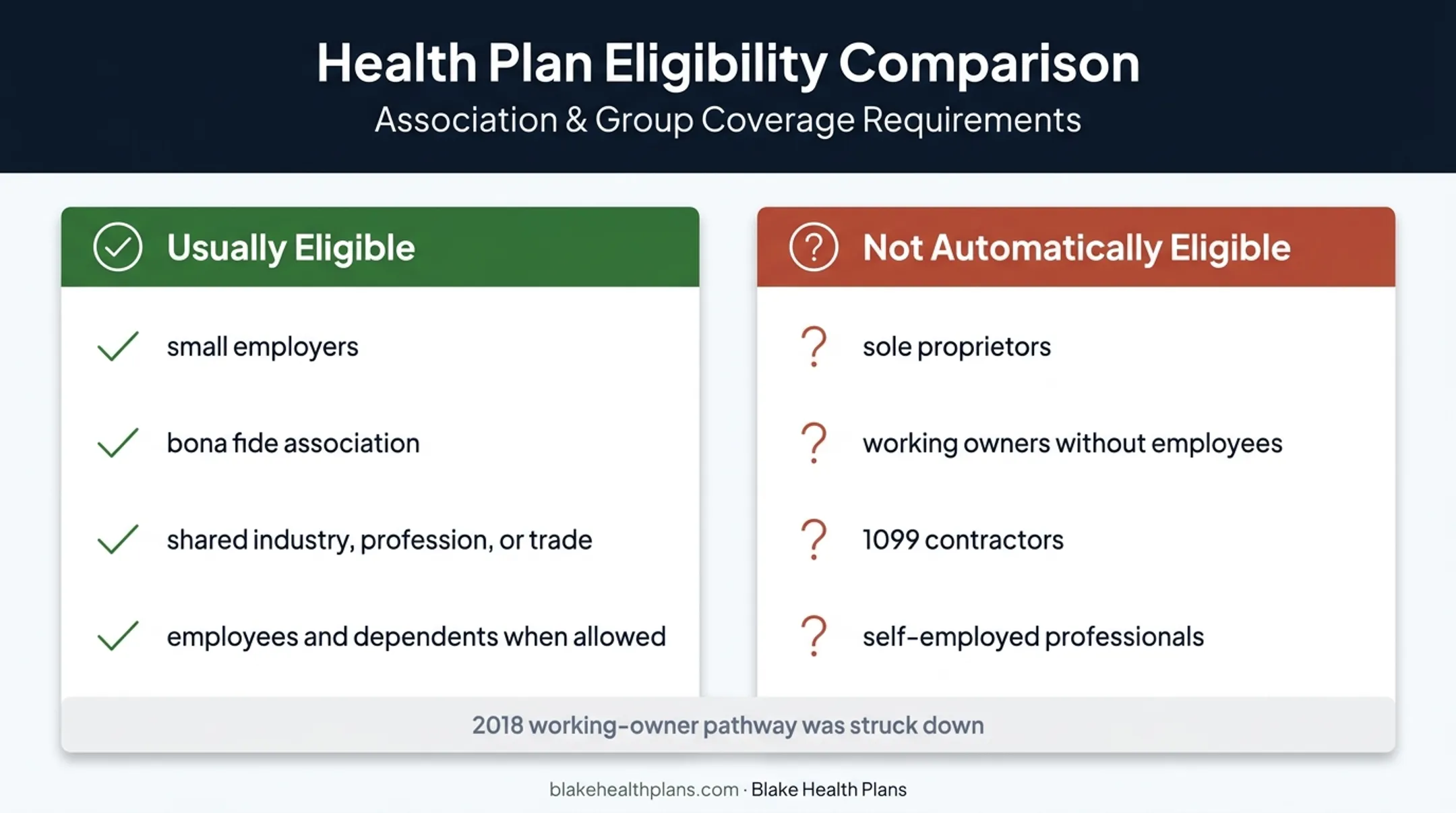 Association health plan eligibility and excluded worker categories