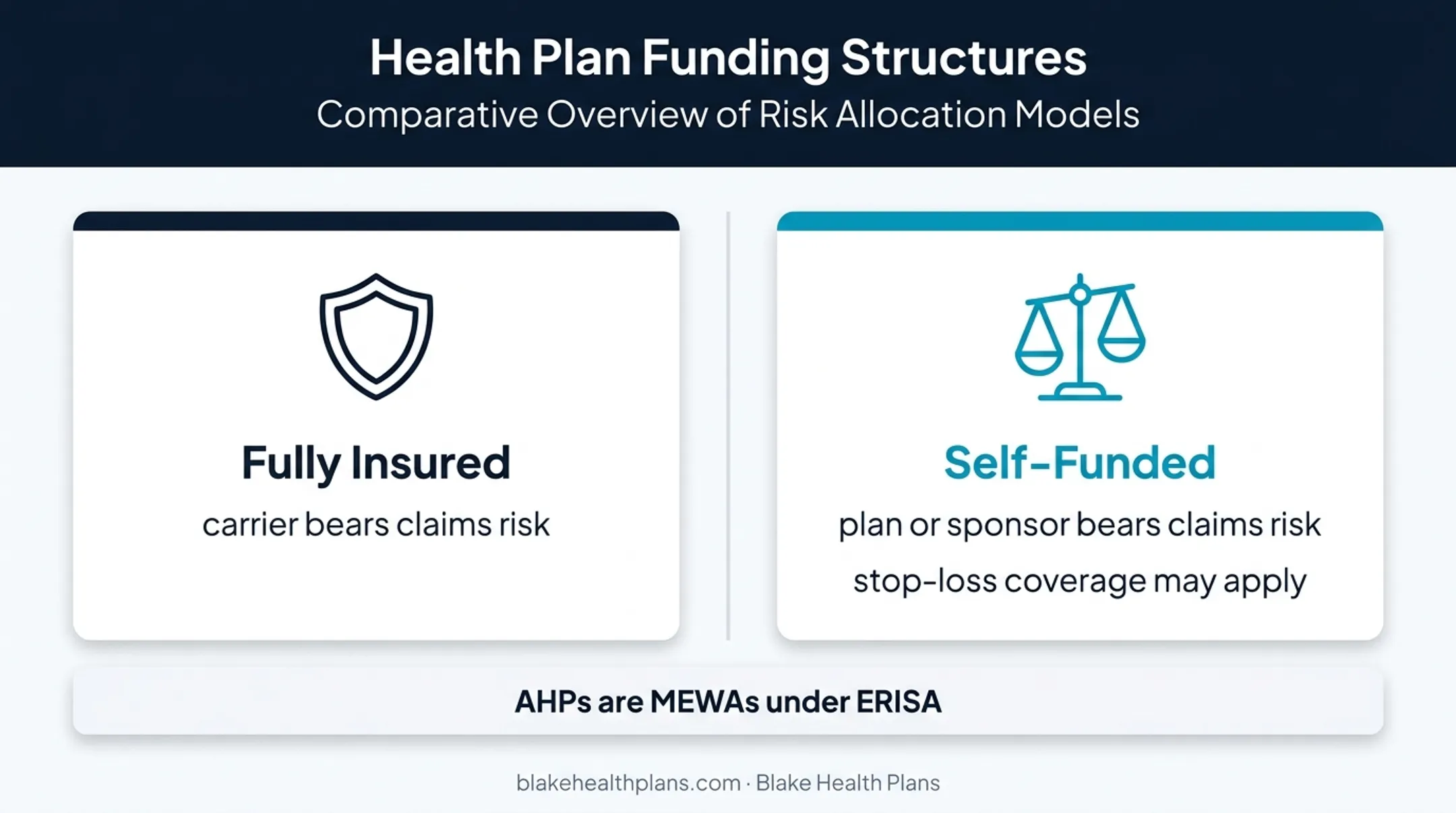 Fully insured versus self-funded AHP claims risk comparison
