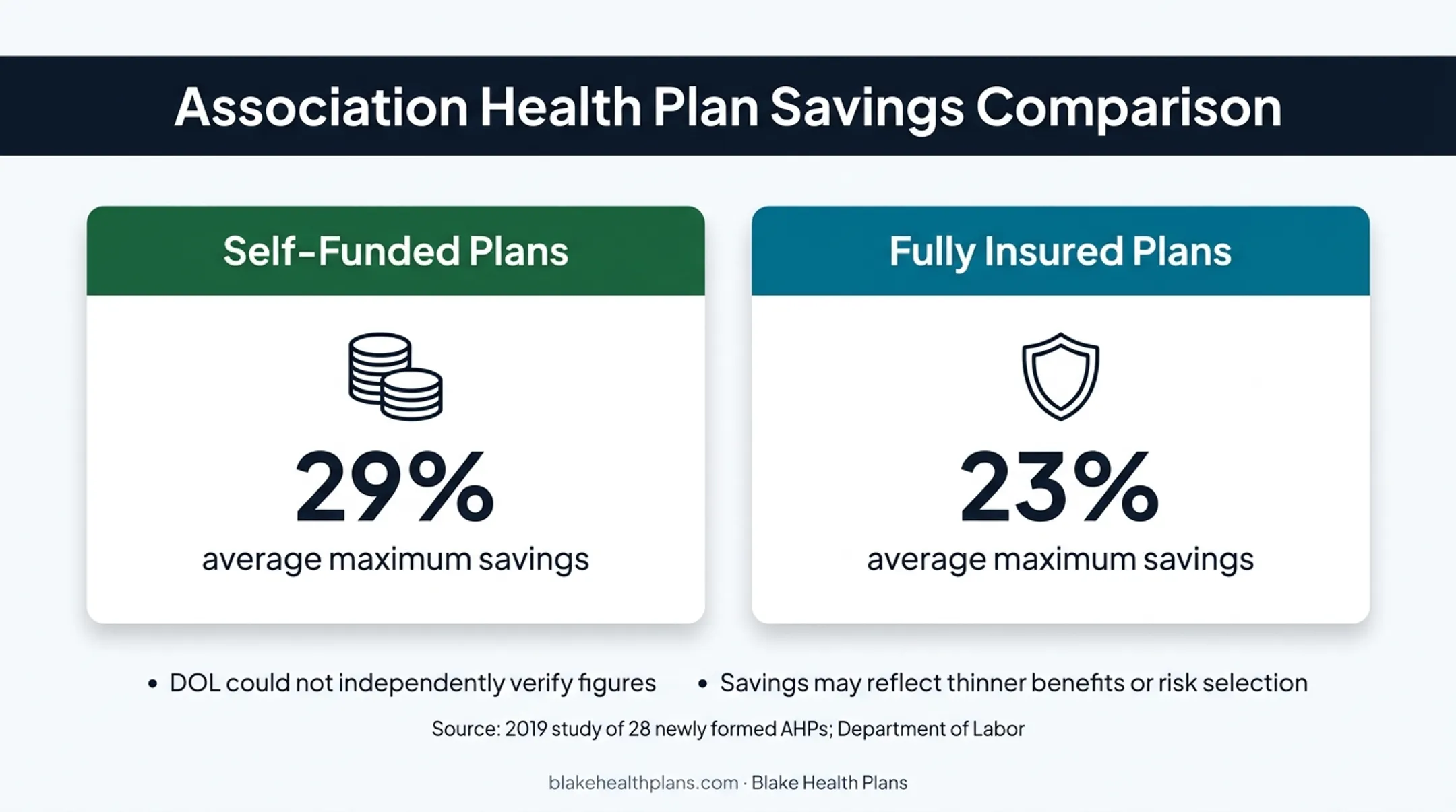 Association health plan savings comparison for insured and self-funded plans