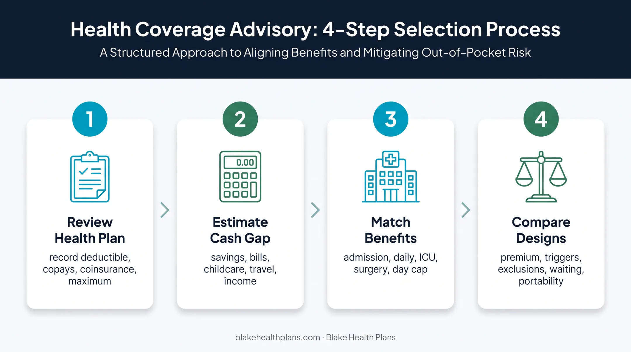 Four-step hospital indemnity insurance budget planning process