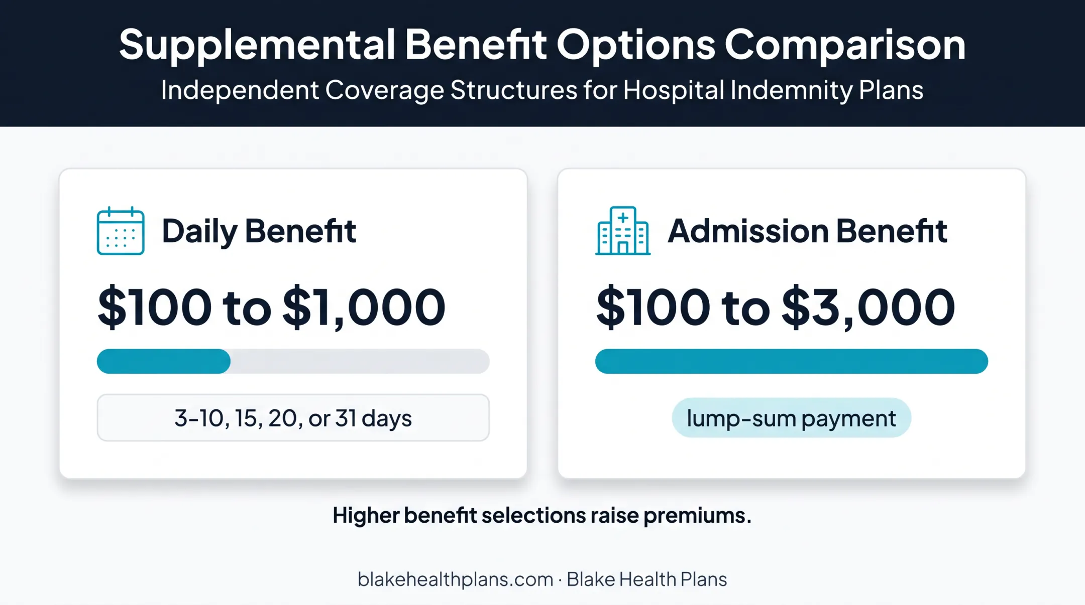Hospital indemnity benefit amounts and covered day options comparison