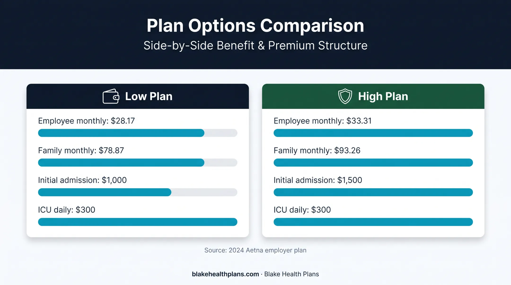 Low plan versus high plan hospital indemnity cost comparison