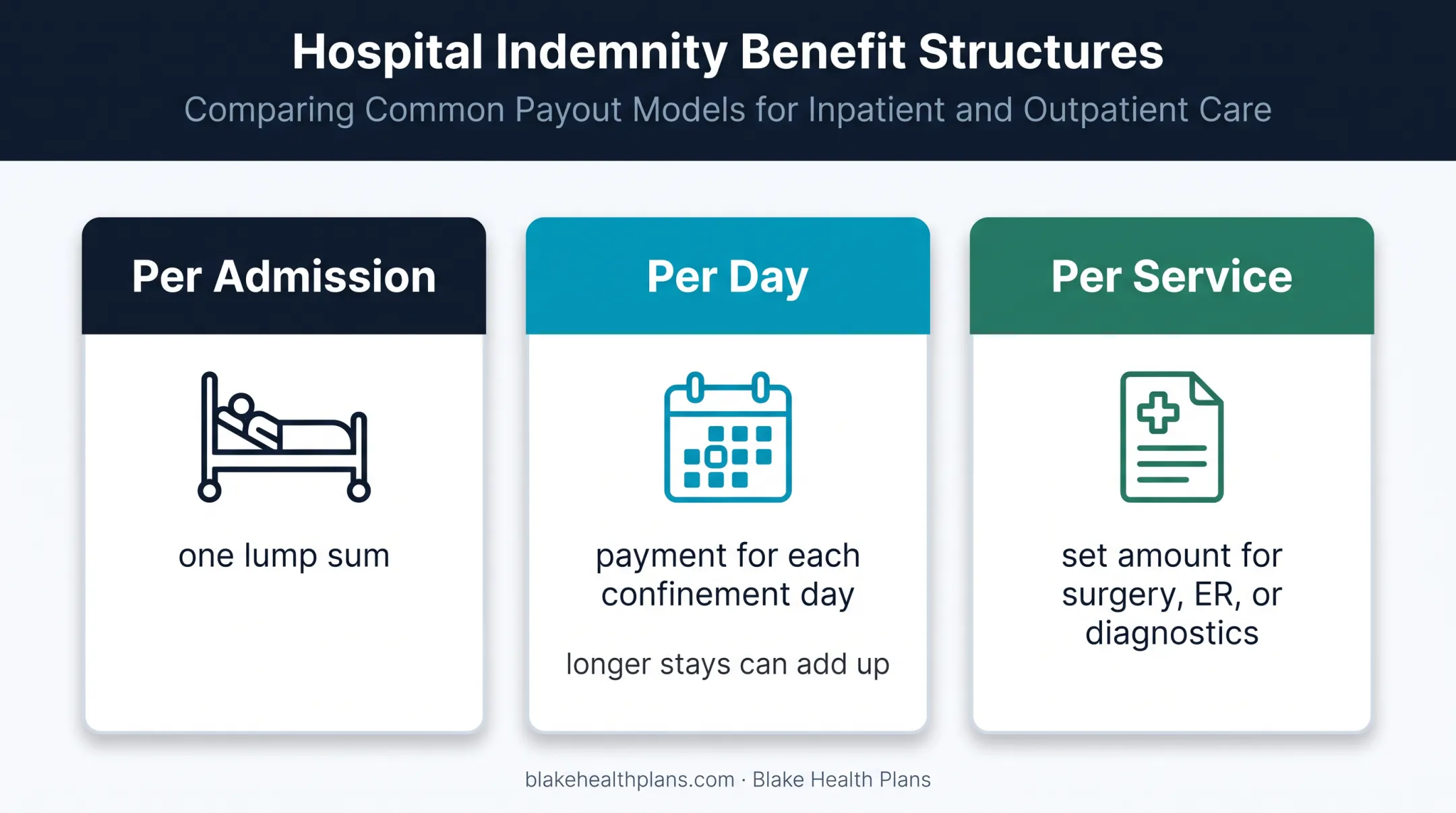 Three hospital indemnity insurance payout structures compared side by side