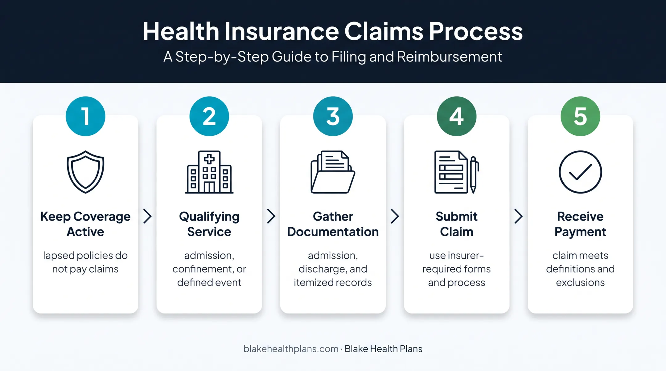 Five-step hospital indemnity insurance claims process from coverage to payment